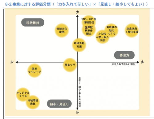 現在行っている事業の評価